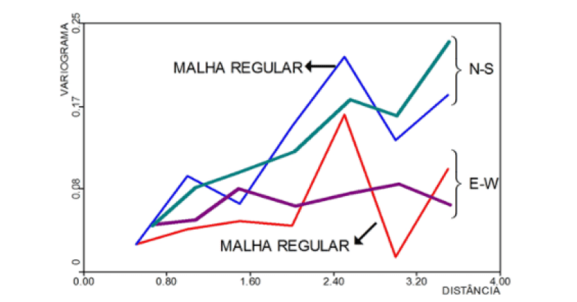 variogramas experimentais