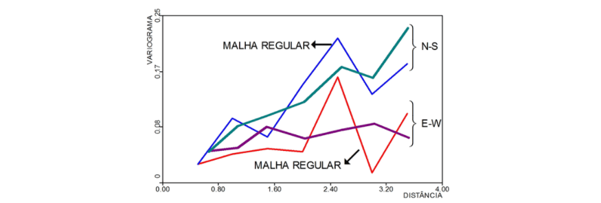 Cálculo de Variogramas Experimentais