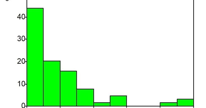 Distribuição de frequências