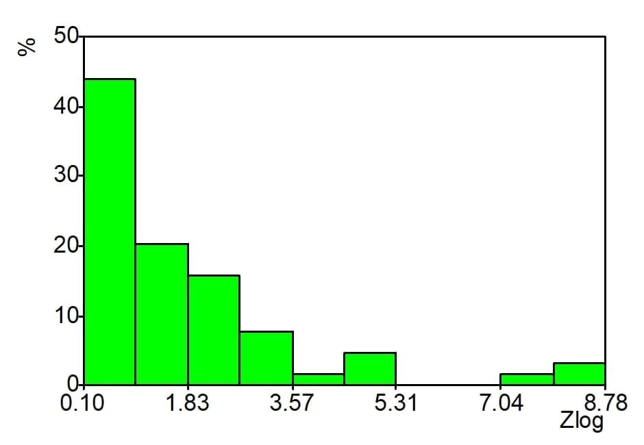 Distribuição de frequências