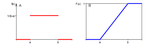Distribuição uniforme contínua