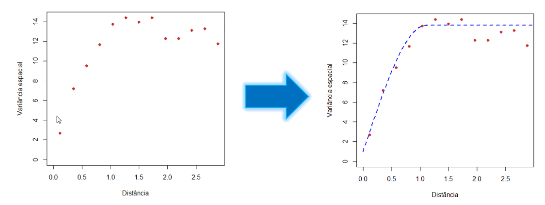 Variância espacial x distância