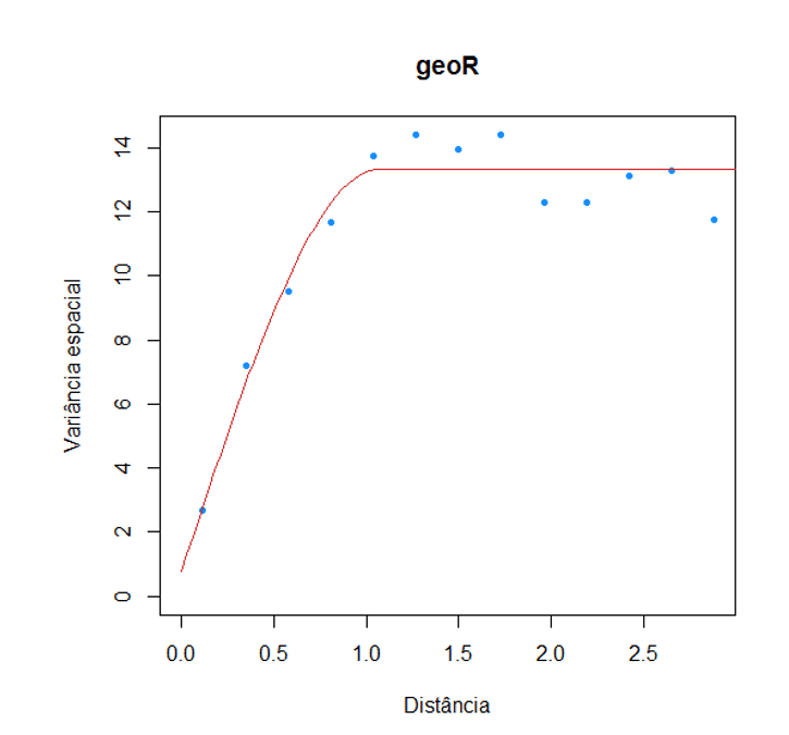 Variância espacial x Distância