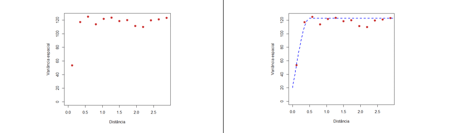 Variograma omnidirecional 2