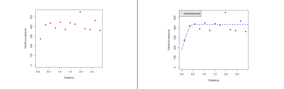 Variograma omnidirecional 3