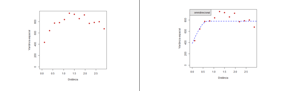 Variograma omnidirecional 5