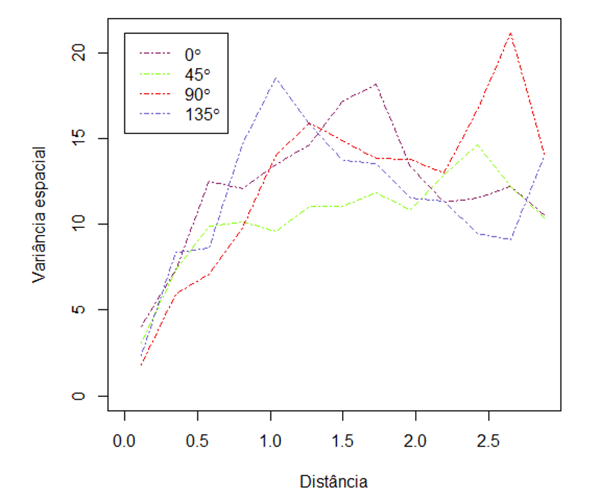 Variância Espacial vs distância