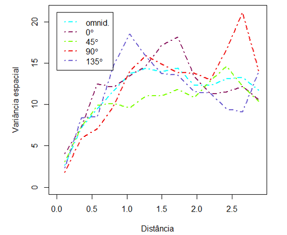 Variância espacial vs distância