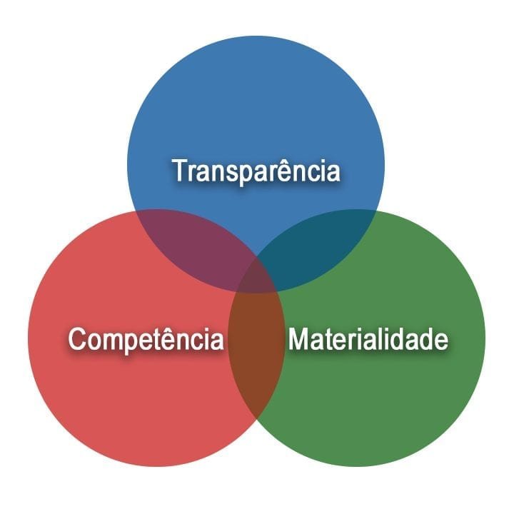 Os princípios do código JORC (2012). Figura modificada de Acessado em 26/10/2018.