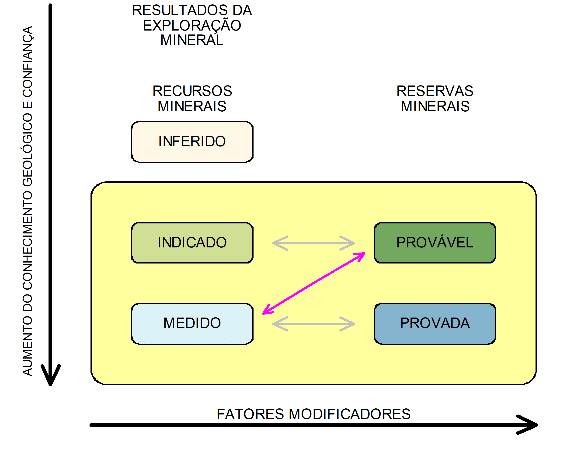 Classificação de recursos e reservas minerais adotada pela CBRR (2016). Avaliação e Classificação de Recursos e Reservas Minerais avaliação de recursos e reservas minerais