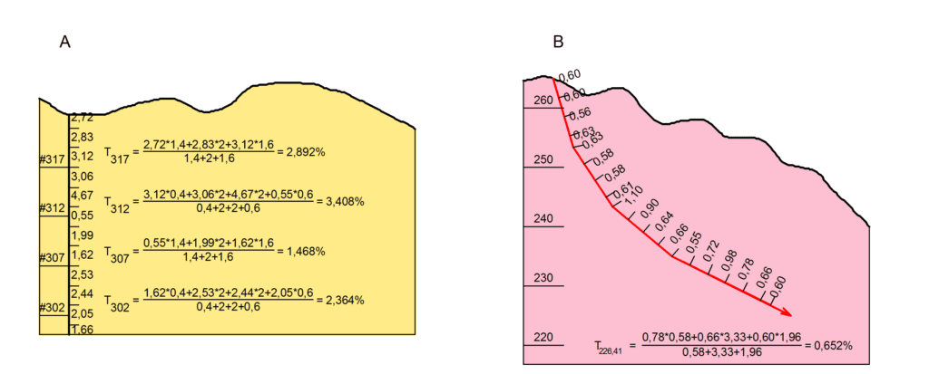 Regularização down-the-hole.