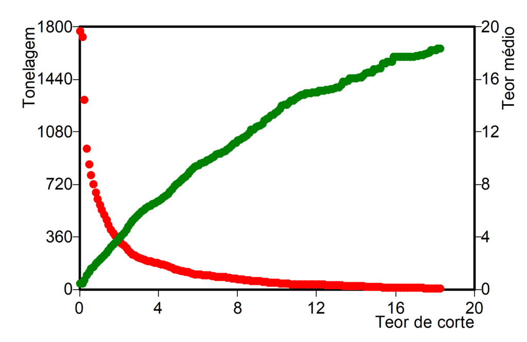 Curva teor X tonelagem Avaliação e Classificação de Recursos e Reservas Minerais