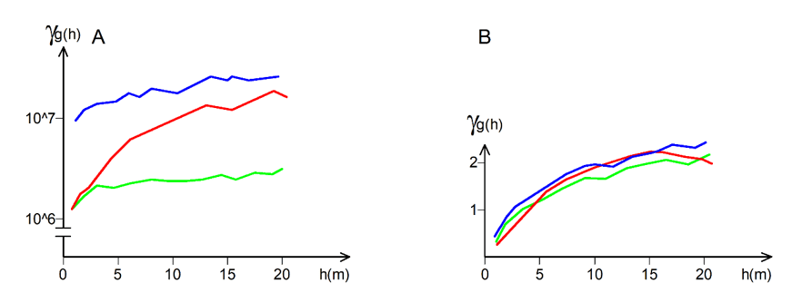 Figura 2: Variogramas dos dados originais em diferentes direções (A) e variogramas relativos obtidos pela divisão pelas médias locais (B), reproduzido a partir de David, 1977, p. 173.