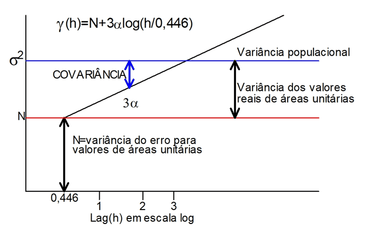 Figura 1: Modelo de variograma de-Wijs em escala logarítmica de h para determinação do efeito pepita por extrapolação da reta (reproduzido de Krige, 1978, p. 28).