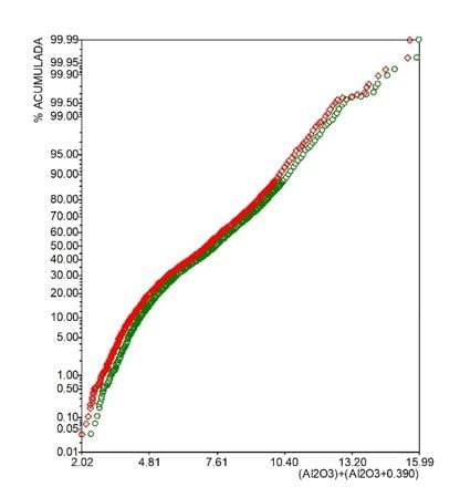 Figura 3: Distribuições de frequências acumuladas: RC original (losango vermelho) e RC corrigido (círculo vermelho).
