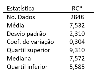 Tabela 2: Estatísticas amostrais para os dados de teores de Al2O3 após soma de uma constante (K=0,390).