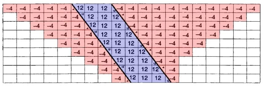Figura 1. Seção transversal de um Modelo de Blocos com os valores de cada bloco. (Fonte : HUSTRULID et al. 2006, pág. 452)