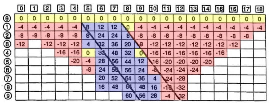 Figura 2. Modelo de Blocos após a soma dos valores nas colunas. (Fonte : HUSTRULID et al. 2006, pág. 453)