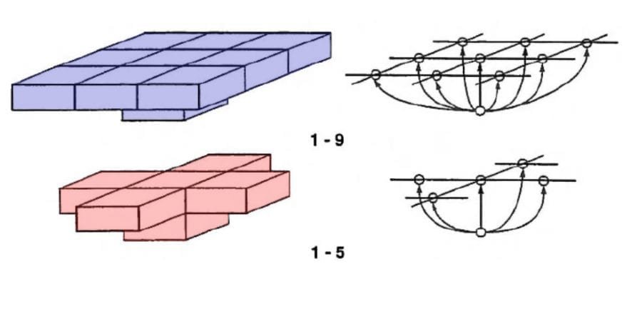 Figura 4. Restrições para Lerchs-GrossMann 3D. (Fonte : HUSTRULID et al. 2006, pág. 464)