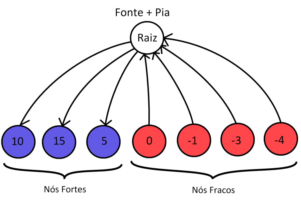 Figura 1. Arcos entre cada bloco e a raiz. (Fonte: Bruno Nantes) - Artigo: Algoritmos de Cava Ótima: Pseudoflow