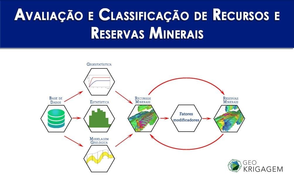 Avaliação e Classificação de Recursos e Reservas Minerais