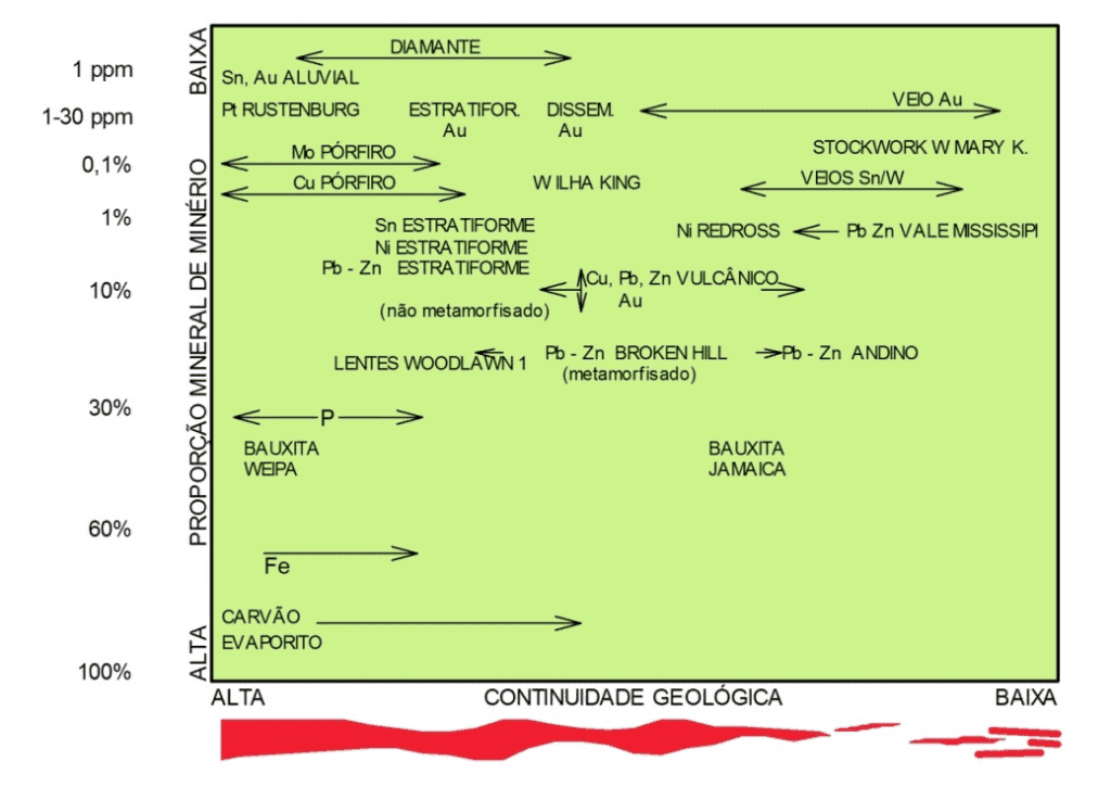 Como classificar recursos minerais - continuidade geológica