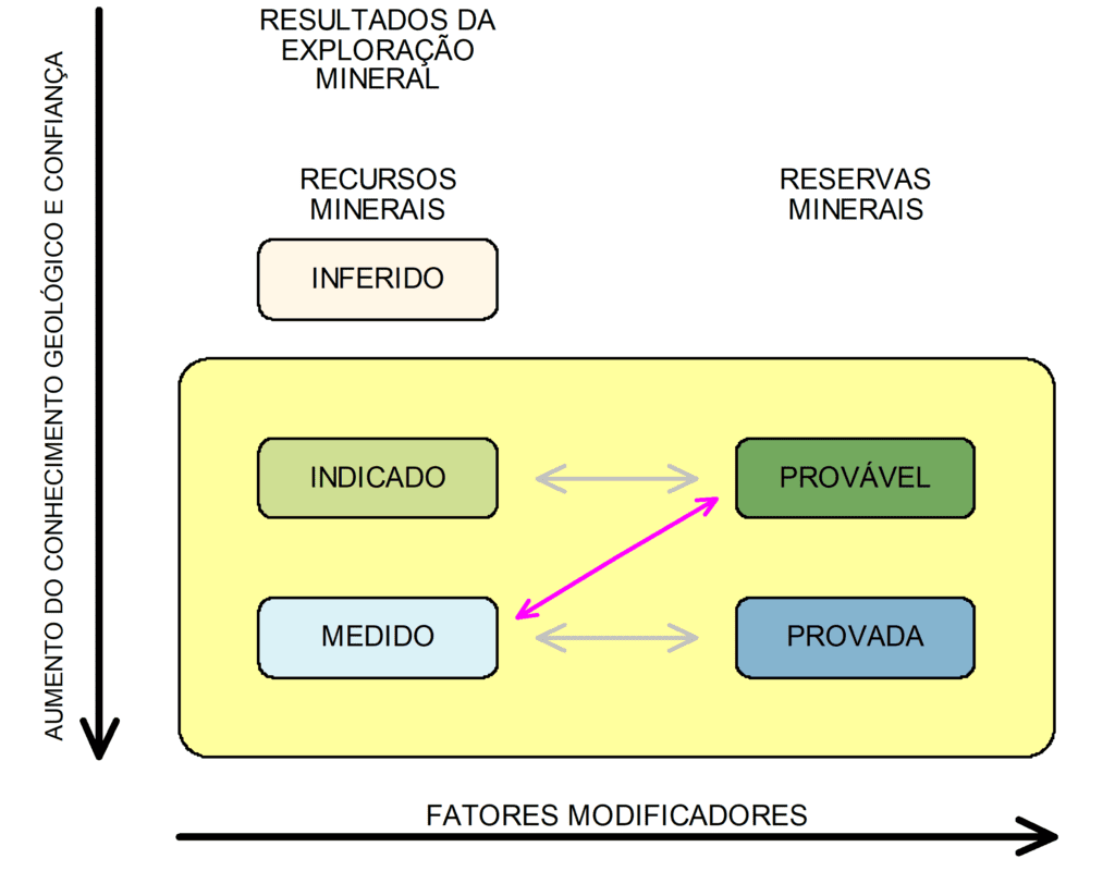 Figura 1: Classificação de recursos e reservas minerais (reproduzido a partir de CBRR, 2016, p. 5). O que é recurso medido, indicado e inferido