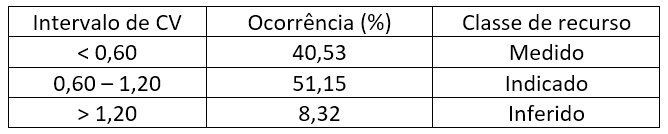 estimativa de recursos minerais krigagem ordinária