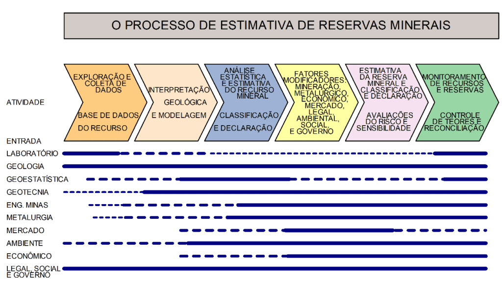 avaliação de recursos minerais - O Processo de avaliação de recursos e reservas minerais