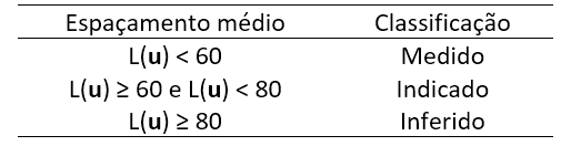 Classificação de Recursos e Reservas Exemplo