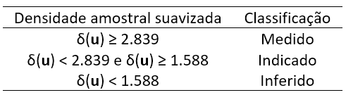 Classificação de Recursos e Reservas Exemplo