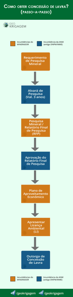Como obter a concessão de lavra? 