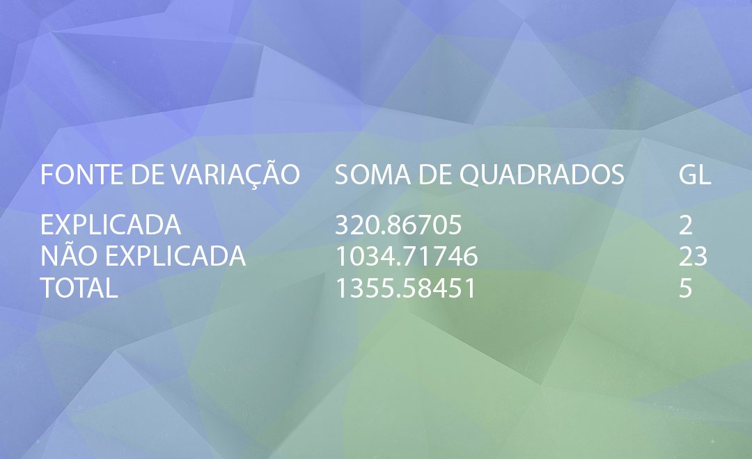 Análise de Variância (Anova) E Regressão Linear Múltipla – Parte 3
