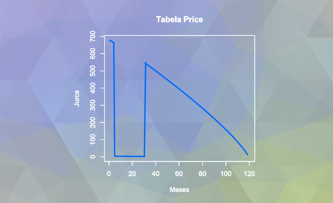 Como Calcular a Redução de Prazo de Financiamento na Tabela Price Após Amortização Extra