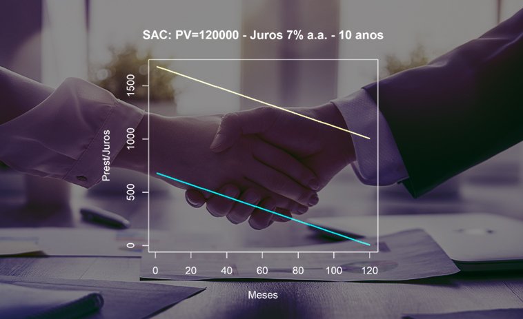Fórmula para as Prestações do SAC em R